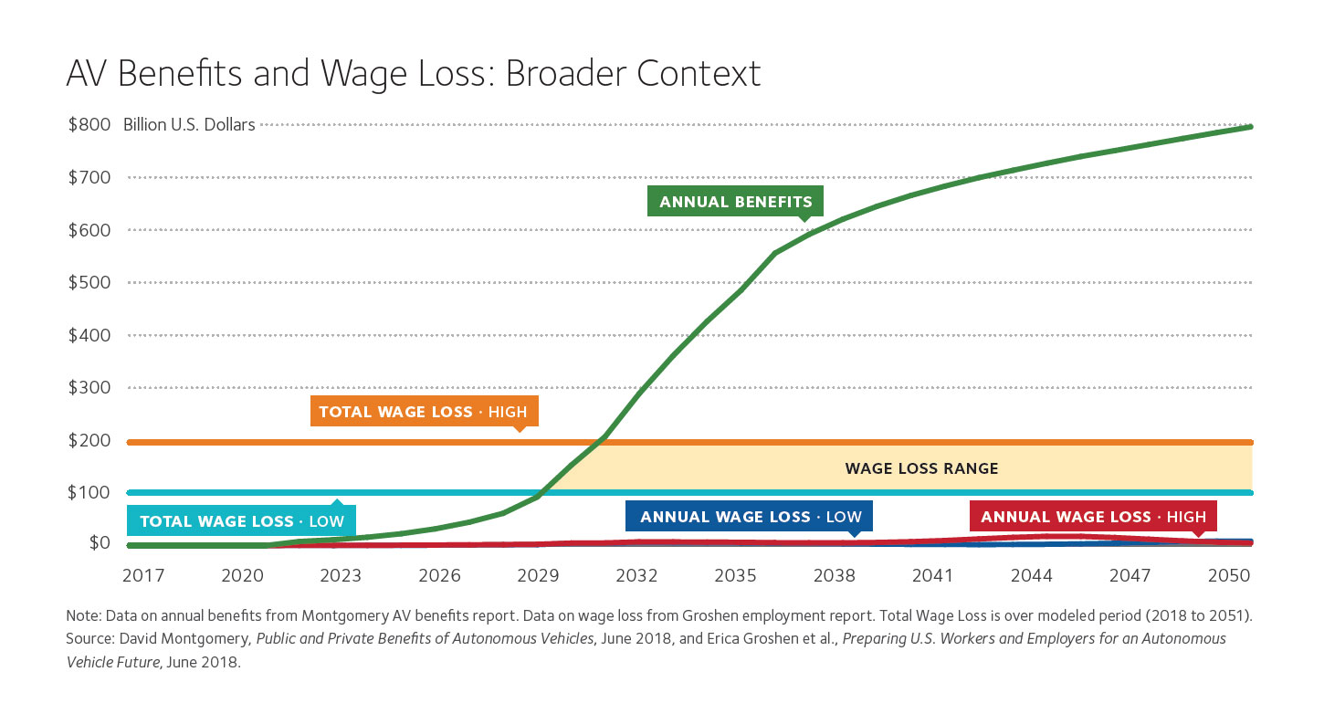 AV Benefits and Wage Loss: Broader Context
