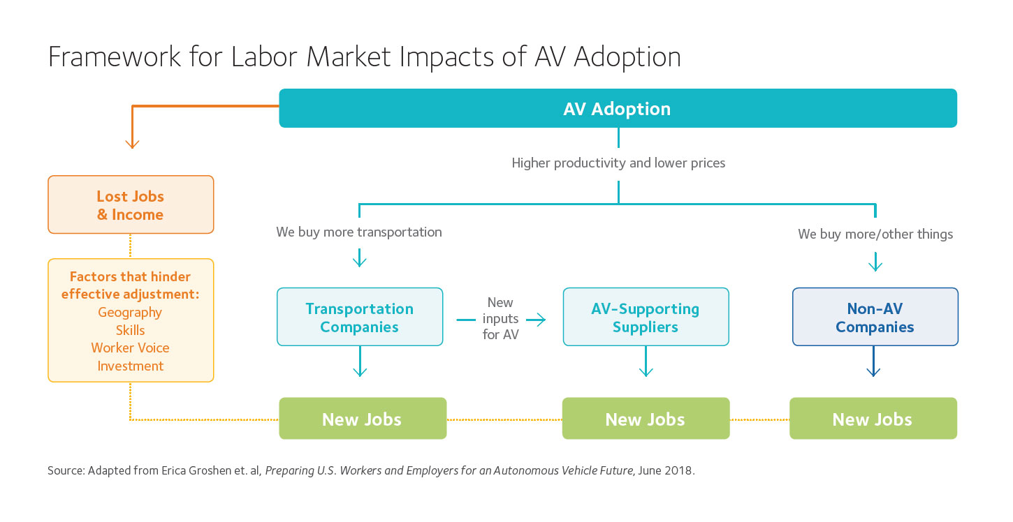 Framework for Labor Market Impacts of AV Adoption