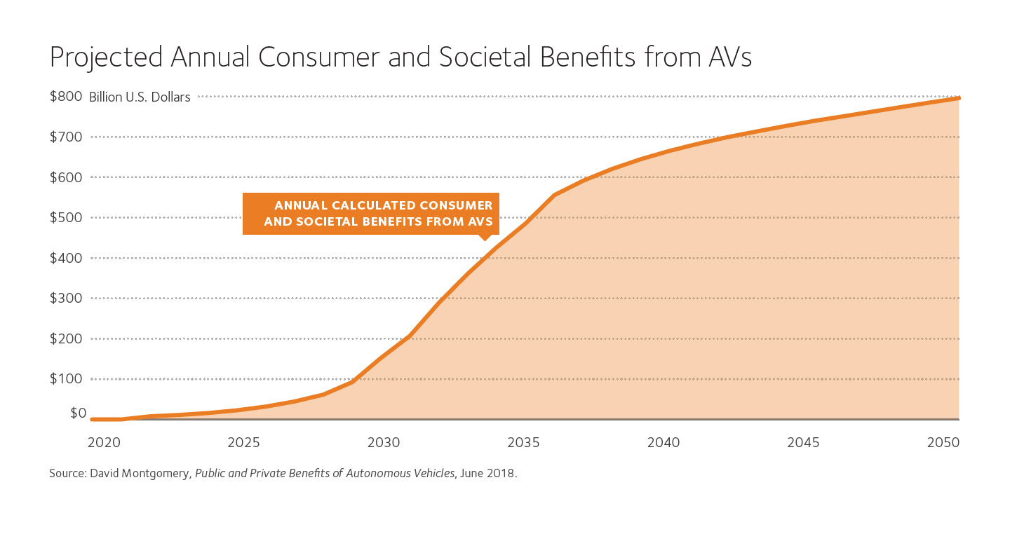 Projected Annual Consumer and Societal Benefits from AVs